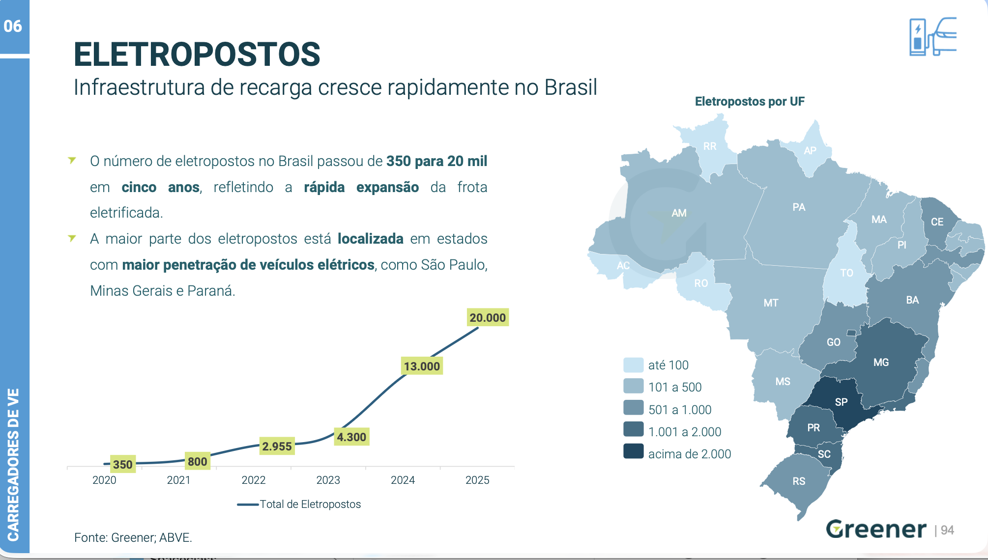 Gráfico de crescimento de eletropostos no Brasil de 350 para 20 mil