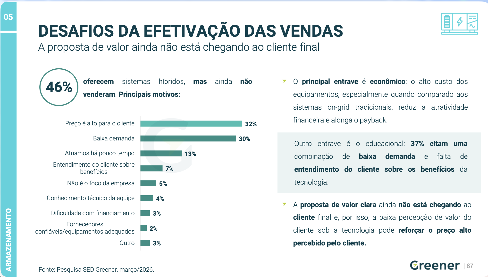 Gráfico de desafios de venda de sistema híbrido, 46% oferecem mas não venderam