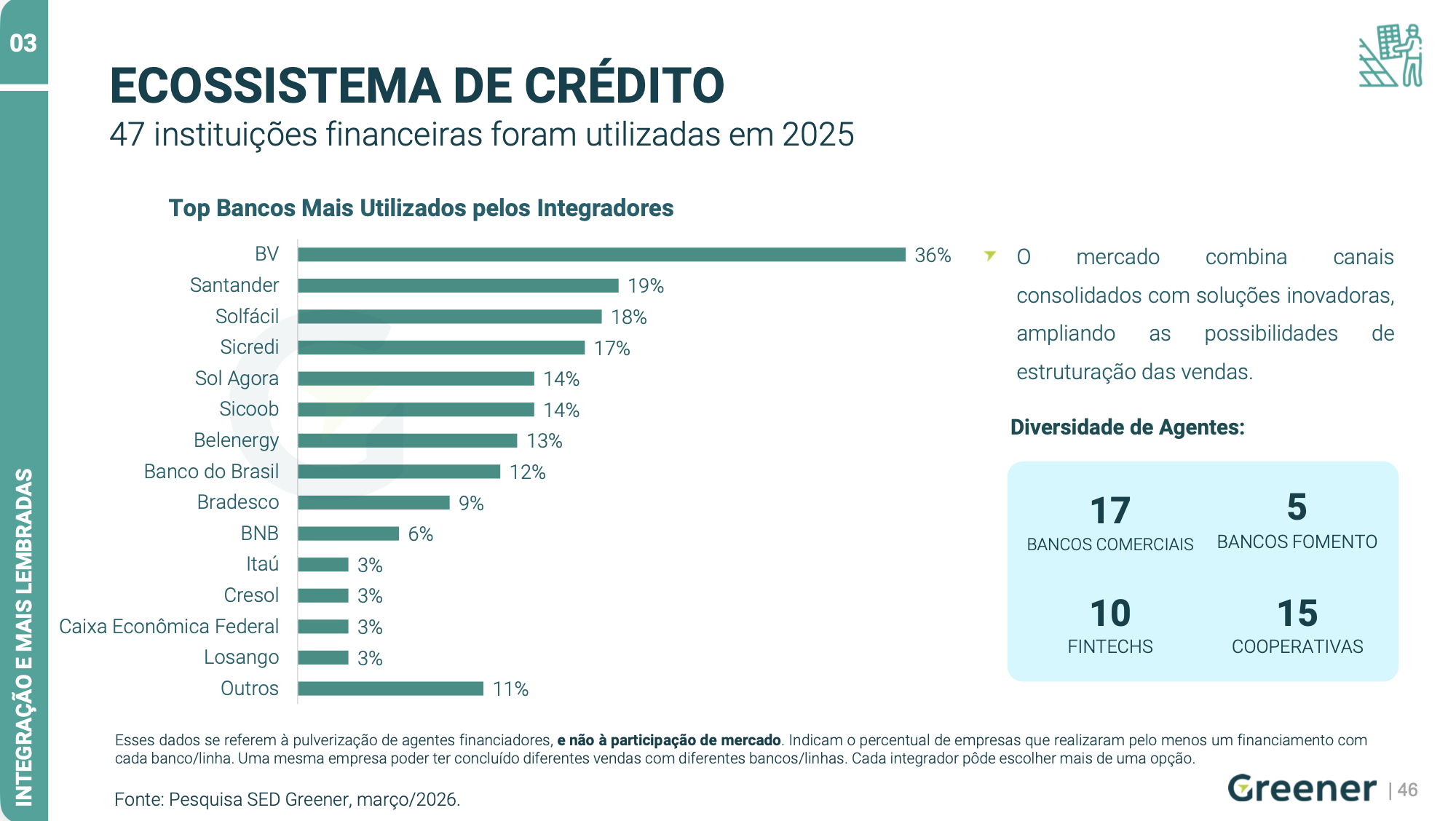 Gráfico dos bancos mais utilizados para financiamento de energia solar