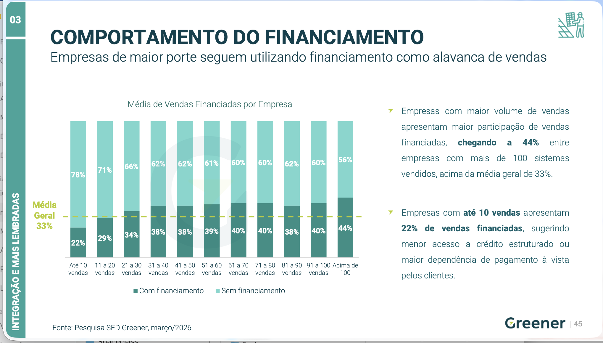 Gráfico de vendas financiadas por porte de empresa de energia solar