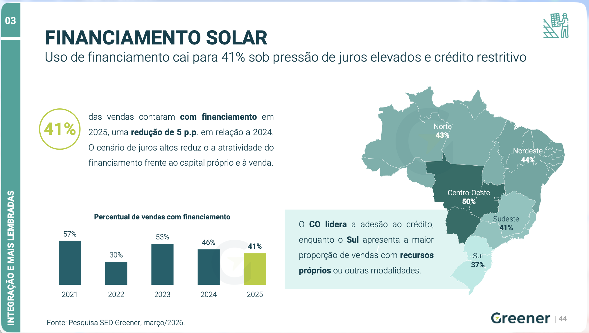 Gráfico de queda do financiamento de energia solar de 57% para 41%