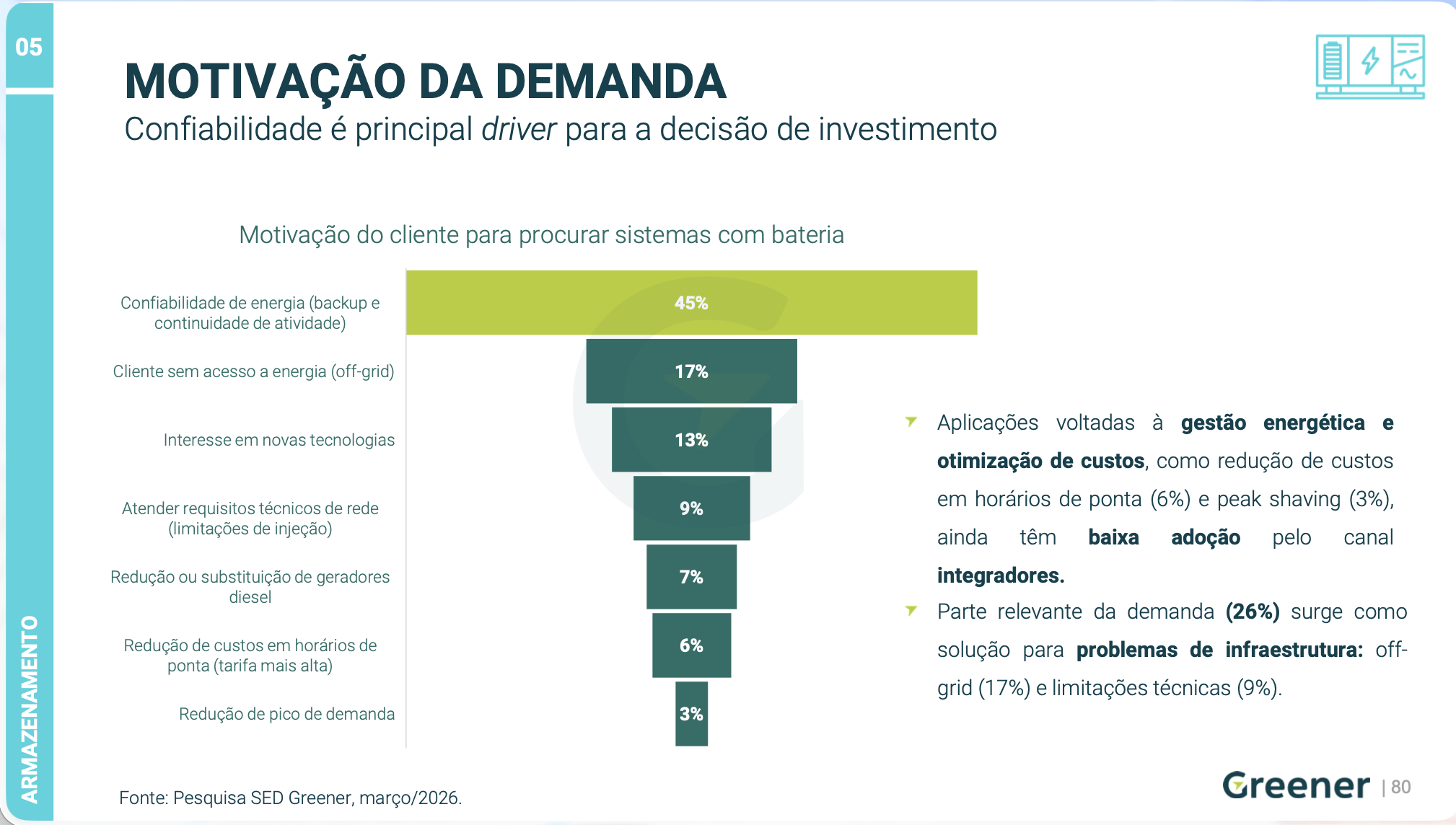 Gráfico de motivação de compra de bateria solar, confiabilidade lidera