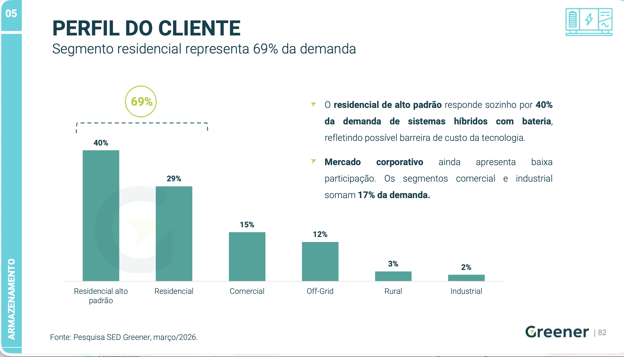Gráfico de perfil do cliente de armazenamento solar residencial