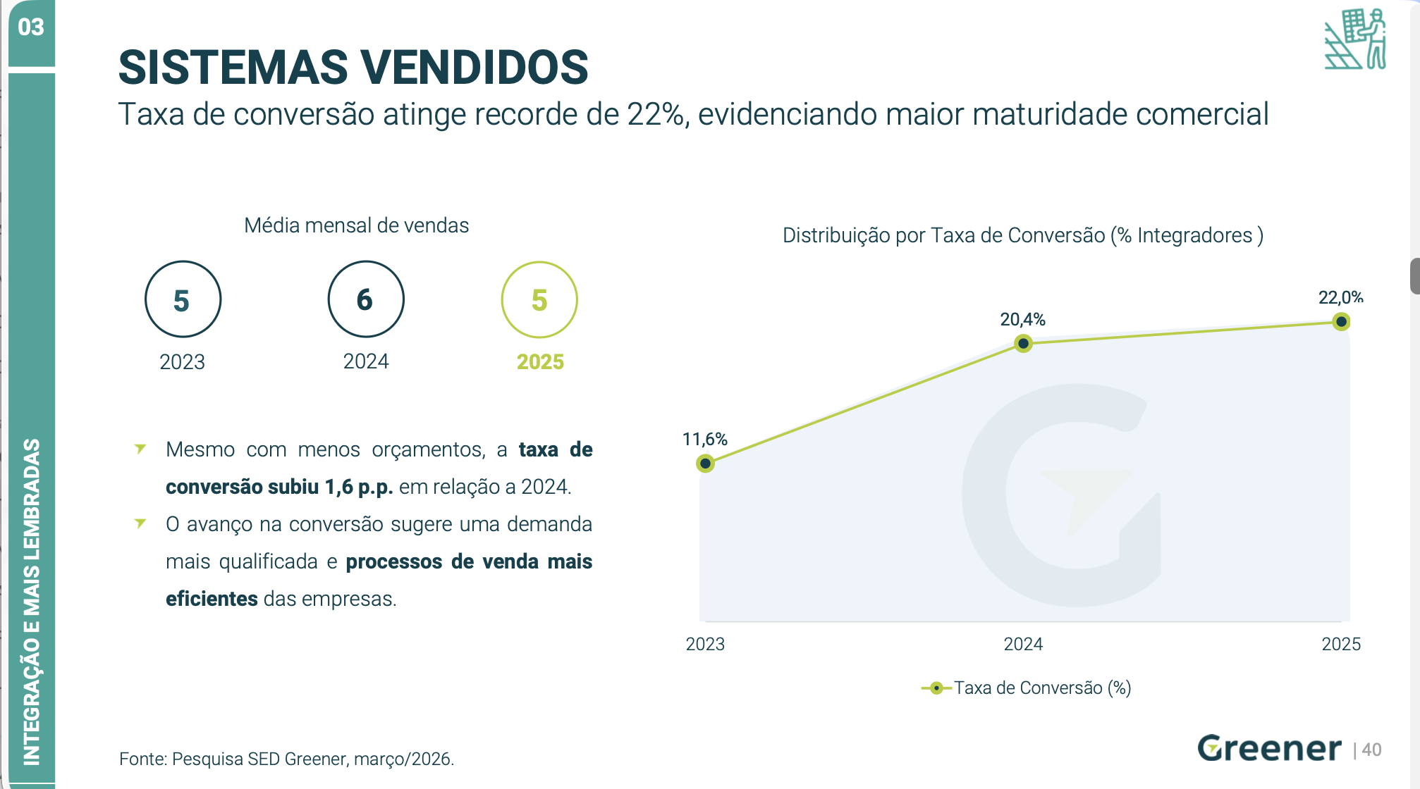 Gráfico de taxa de conversão recorde de 22% em vendas de sistemas solares em 2025