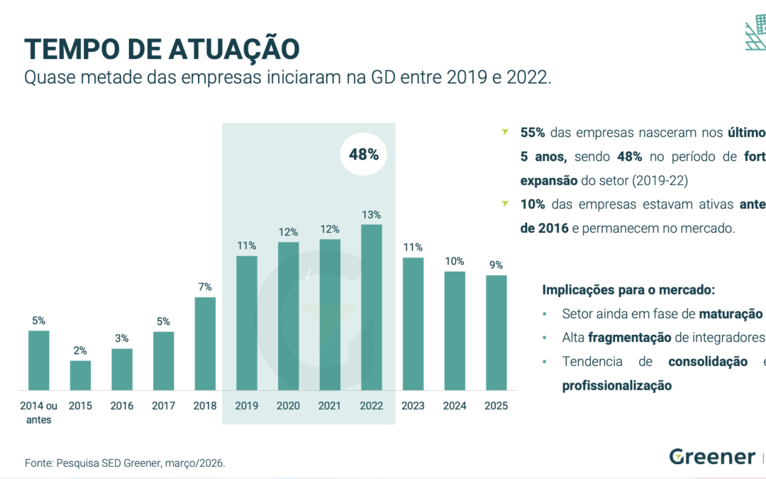 90% das Empresas de Energia Solar Abertas Antes de 2016 Não Existem Mais